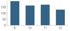 Number of Students Per Grade For Astoria High School