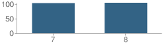 Number of Students Per Grade For Banks Junior High School