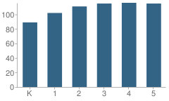 Number of Students Per Grade For Nancy Ryles Elementary School