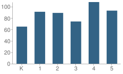 Number of Students Per Grade For Rock Creek Elementary School