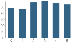 Number of Students Per Grade For West Tualatin View Elementary School