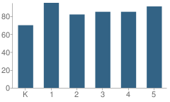 Number of Students Per Grade For Errol Hassell Elementary School