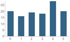 Number of Students Per Grade For Cloverdale Elementary School