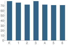 Number of Students Per Grade For Lynch Meadows Elementary School