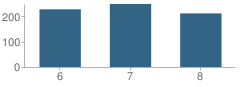 Number of Students Per Grade For Talmadge Middle School