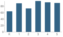 Number of Students Per Grade For Richardson Elementary School