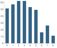 Number of Students Per Grade For Lincoln Elementary School