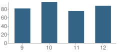 Number of Students Per Grade For Creswell High School