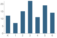 Number of Students Per Grade For Applegate Elementary School