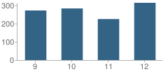 Number of Students Per Grade For Dallas High School