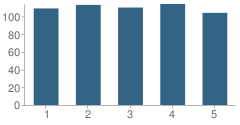 Number of Students Per Grade For Gilbert Heights Elementary School