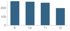 Number of Students Per Grade For North Eugene High School