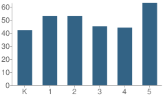 Number of Students Per Grade For Elmira Elementary School