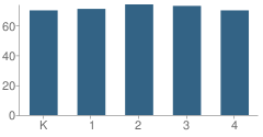 Number of Students Per Grade For Cornelius Elementary School