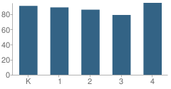 Number of Students Per Grade For Echo Shaw Elementary School