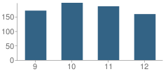 Number of Students Per Grade For Gladstone High School