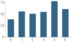 Number of Students Per Grade For West Gresham Elementary School