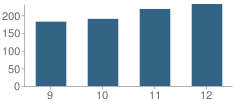 Number of Students Per Grade For Hidden Valley High School