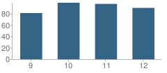 Number of Students Per Grade For Illinois Valley High School