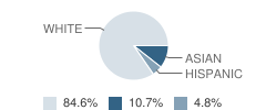 Lake Grove Elementary School Student Race Distribution