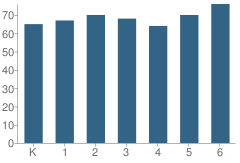 Number of Students Per Grade For Lake Grove Elementary School