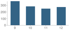 Number of Students Per Grade For Lebanon High School