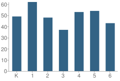 Number of Students Per Grade For Arcadia Elementary School