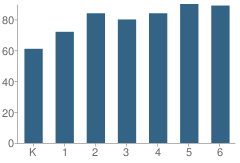 Number of Students Per Grade For Hoover Elementary School