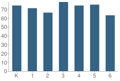 Number of Students Per Grade For Howard Elementary School