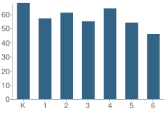 Number of Students Per Grade For Washington Elementary School