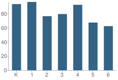 Number of Students Per Grade For Wilson Elementary School