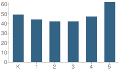 Number of Students Per Grade For Mulino Elementary School