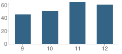 Number of Students Per Grade For Neah-Kah-Nie High School (Junior / Senior)