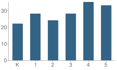 Number of Students Per Grade For Ewing Young Elementary School