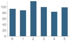 Number of Students Per Grade For Mabel Rush Elementary School