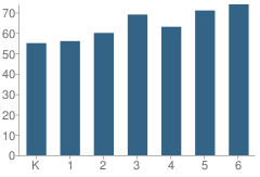 Number of Students Per Grade For Bilquist Elementary School