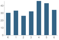 Number of Students Per Grade For Milwaukie Elementary School