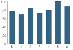 Number of Students Per Grade For Redland Elementary School