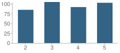 Number of Students Per Grade For Philomath Elementary School