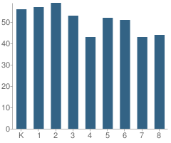 Number of Students Per Grade For Astor Elementary School