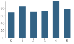 Number of Students Per Grade For Glencoe Elementary School