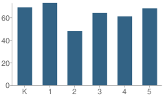 Number of Students Per Grade For James John Elementary School