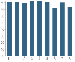 Number of Students Per Grade For Laurelhurst Elementary School