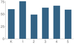 Number of Students Per Grade For Lewis Elementary School