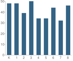 Number of Students Per Grade For Peninsula Elementary School