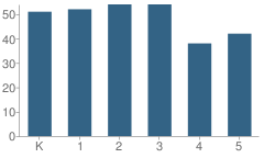 Number of Students Per Grade For Sitton Elementary School