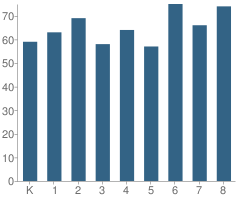 Number of Students Per Grade For Sunnyside Environmental School