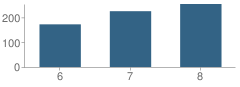 Number of Students Per Grade For Jackson Middle School