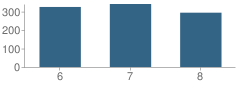 Number of Students Per Grade For Stephens Middle School