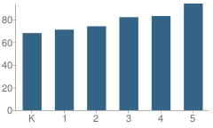 Number of Students Per Grade For Clear Lake Elementary School